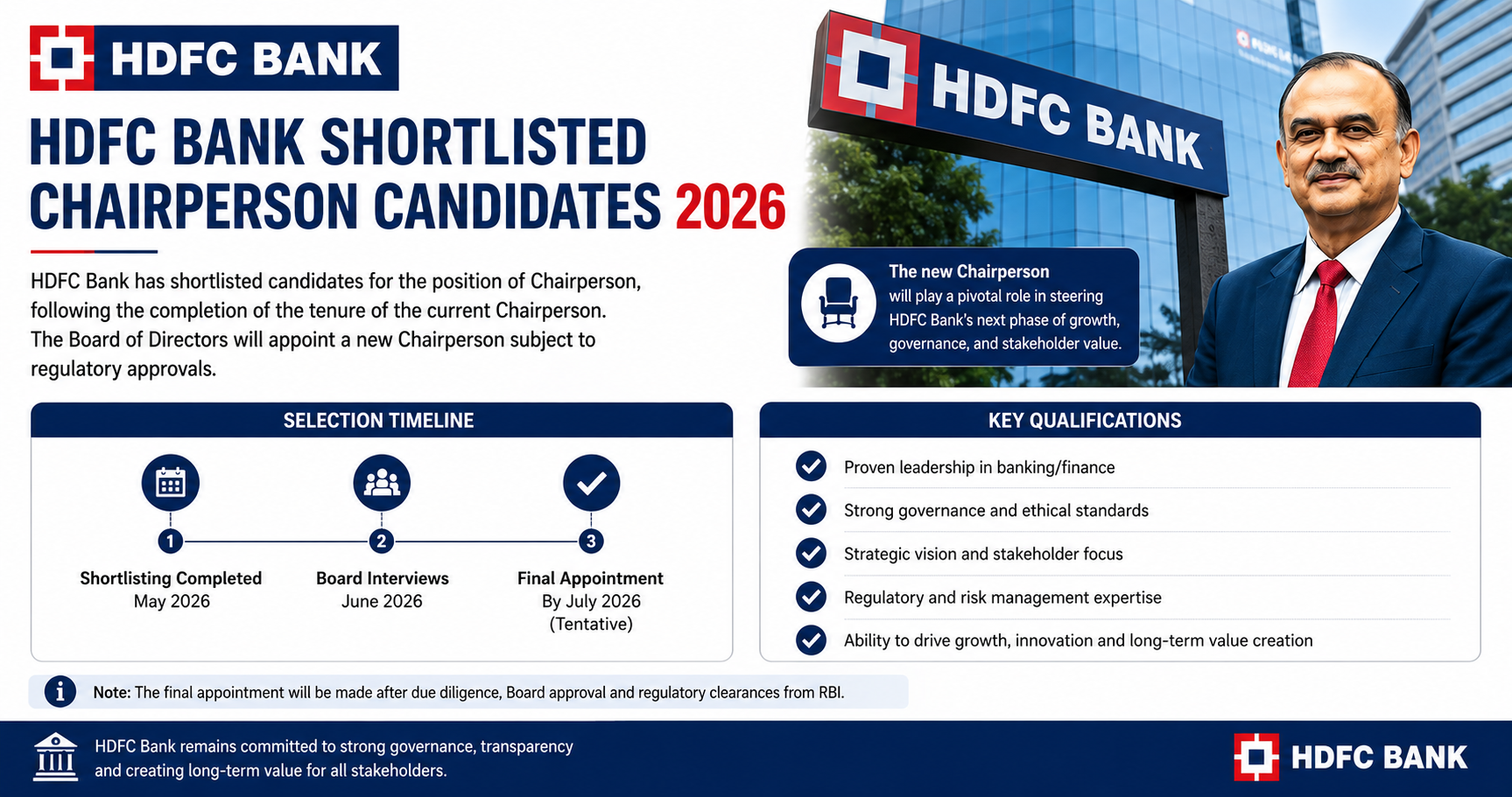 HDFC Bank Shortlisted Chairperson Candidates 2026