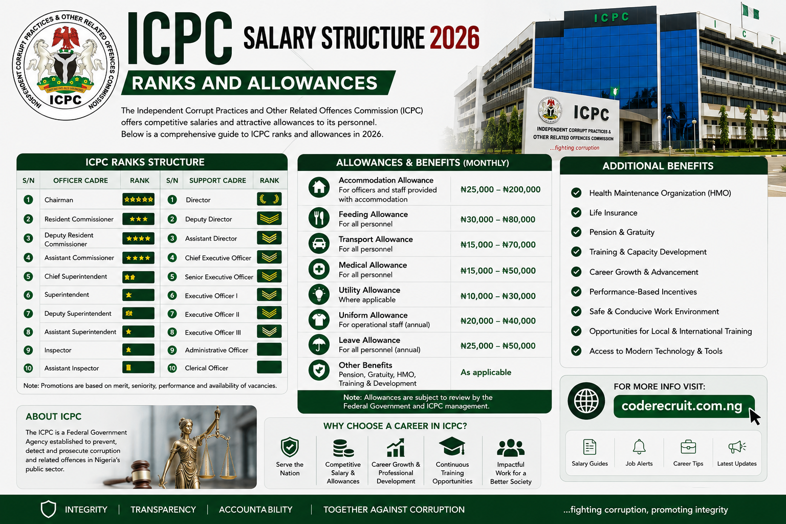 ICPC Salary Structure 2026