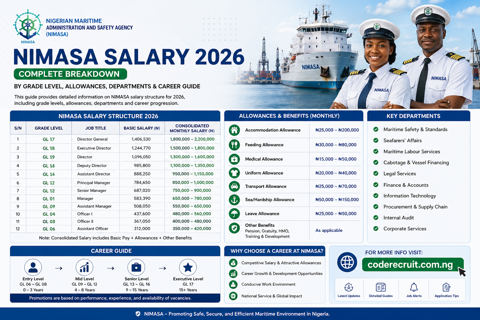 NIMASA Salary 2026