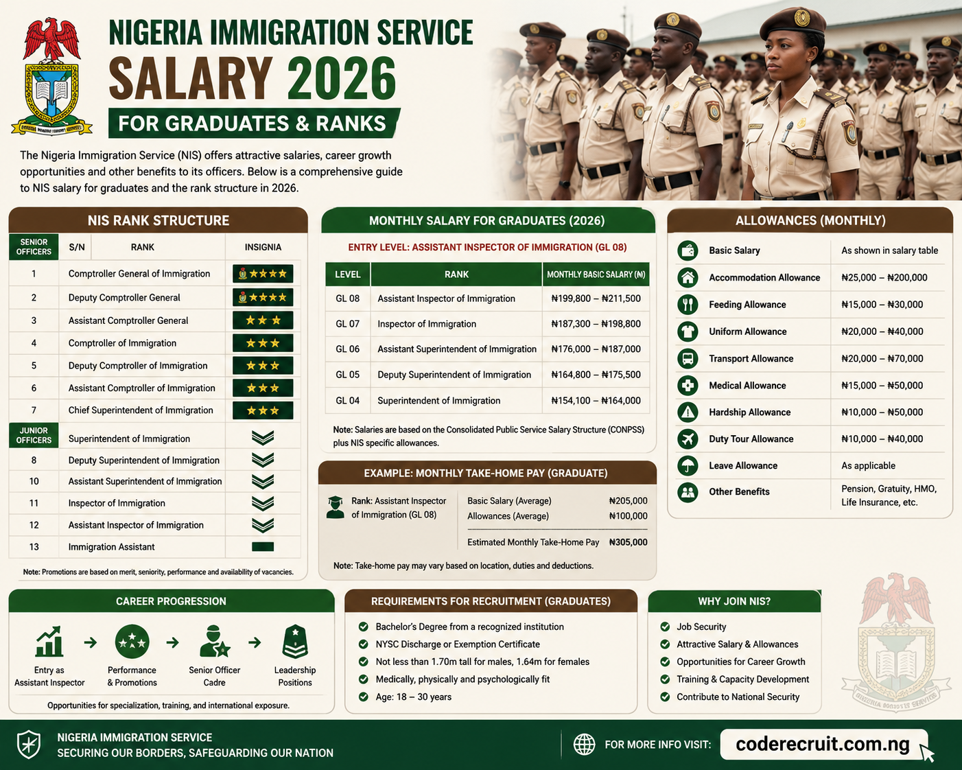 Nigeria Immigration Salary for Graduate and Rank 2026