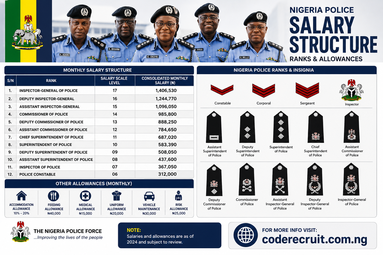Nigeria Police Salary Structure 2026