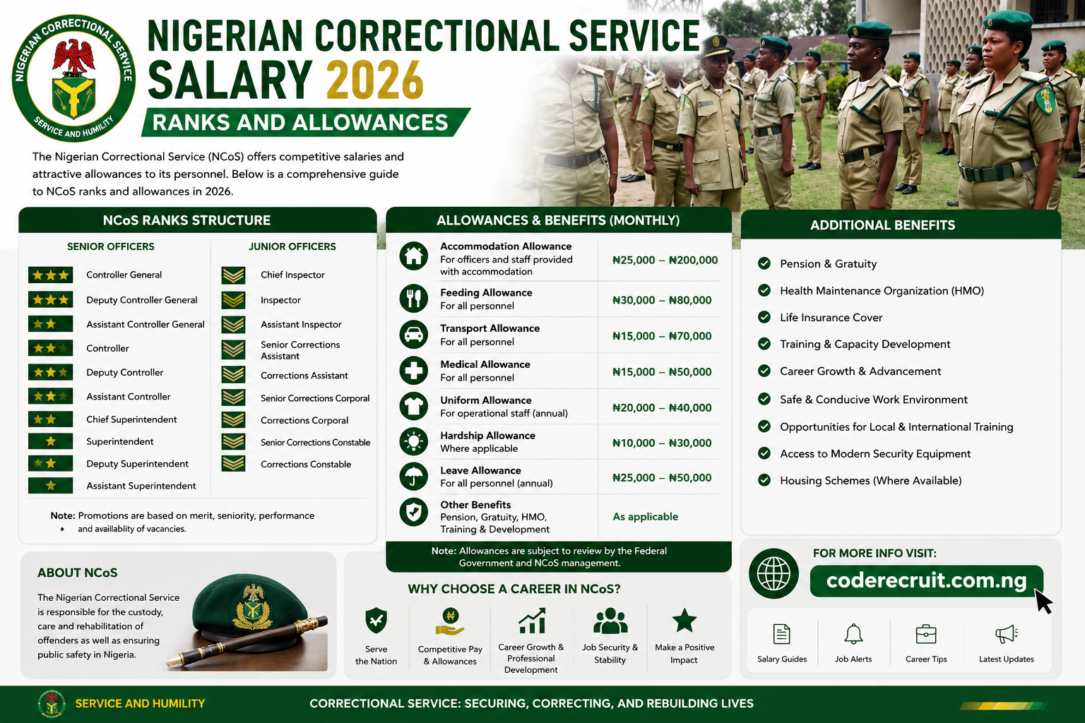 Nigerian Correctional Service Salary 2026