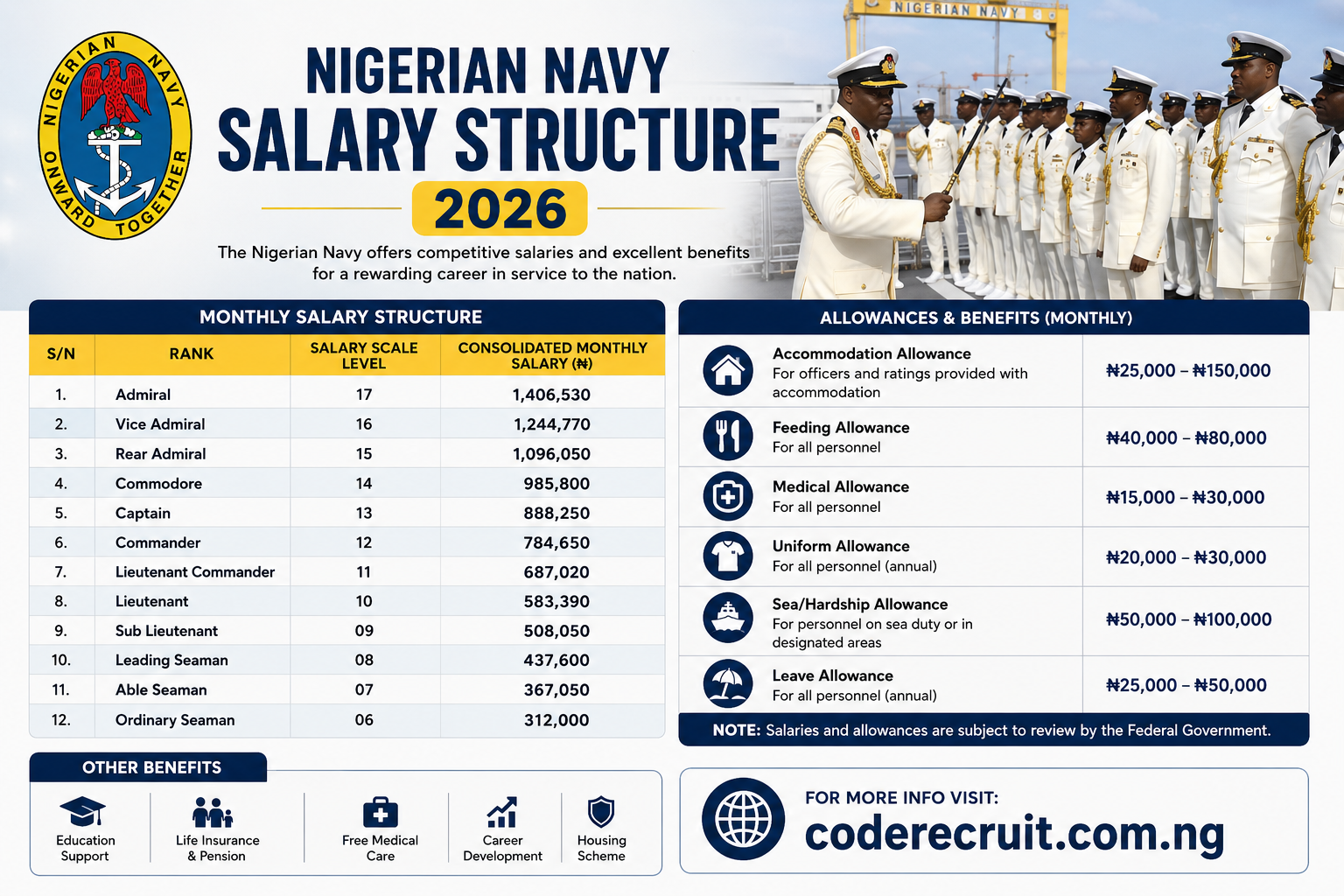 Nigerian Navy Salary Structure 2026